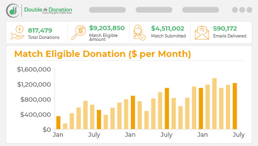 Use an automated matching gift platform to keep track of matching gifts from corporate matching gift programs.